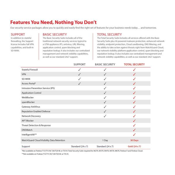 Router Watchguard WGT25031