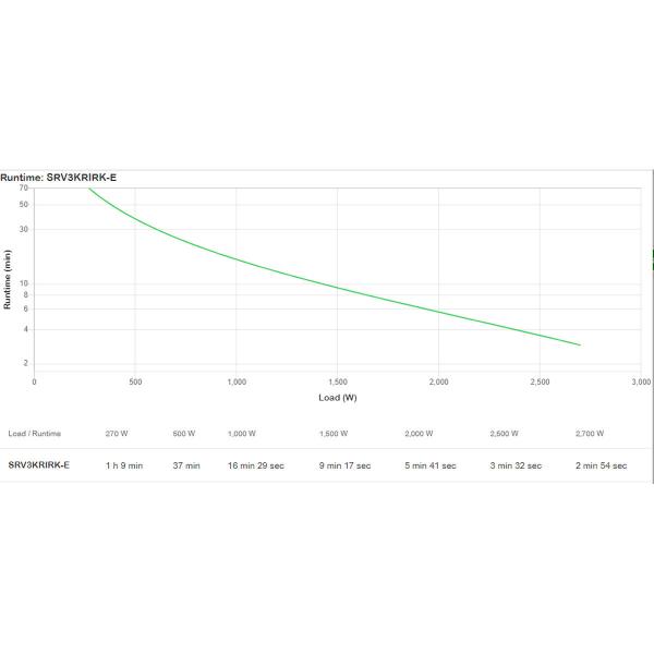 Sistema Interactivo de Fornecimento Ininterrupto de Energia APC SRV3KRIRK-E 2700 W